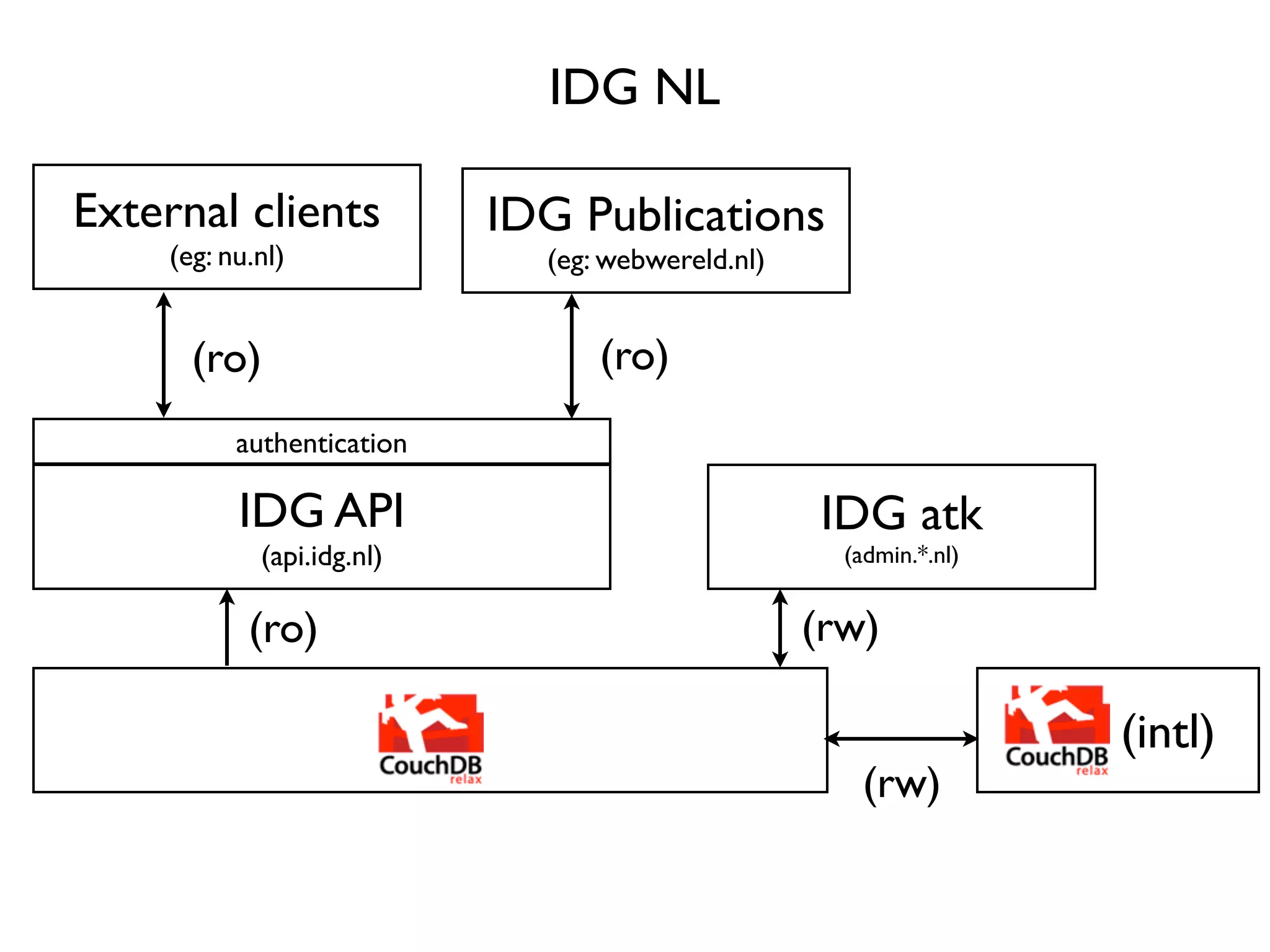 IDG NL

External clients            IDG Publications
     (eg: nu.nl)              (eg: webwereld.nl)


       (ro)                       (ro)
           authentication

           IDG API                                 IDG atk
             (api.idg.nl)                            (admin.*.nl)


            (ro)                                   (rw)

                                                                    IDG (intl)
                                                      (rw)
 