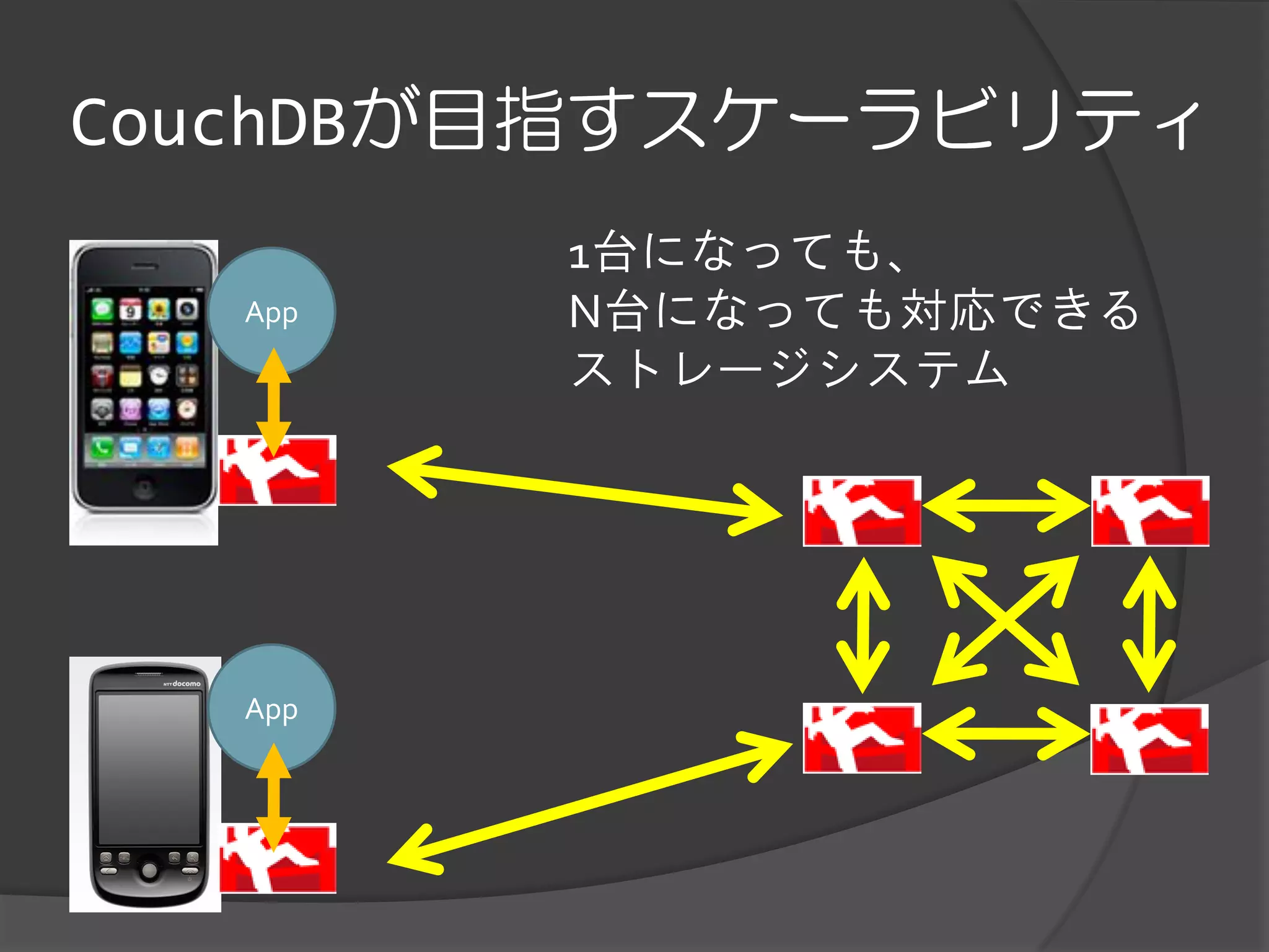 CouchDBが目指すスケーラビリティ
        1台になっても、
  App   N台になっても対応できる
        ストレージシステム




  App
 
