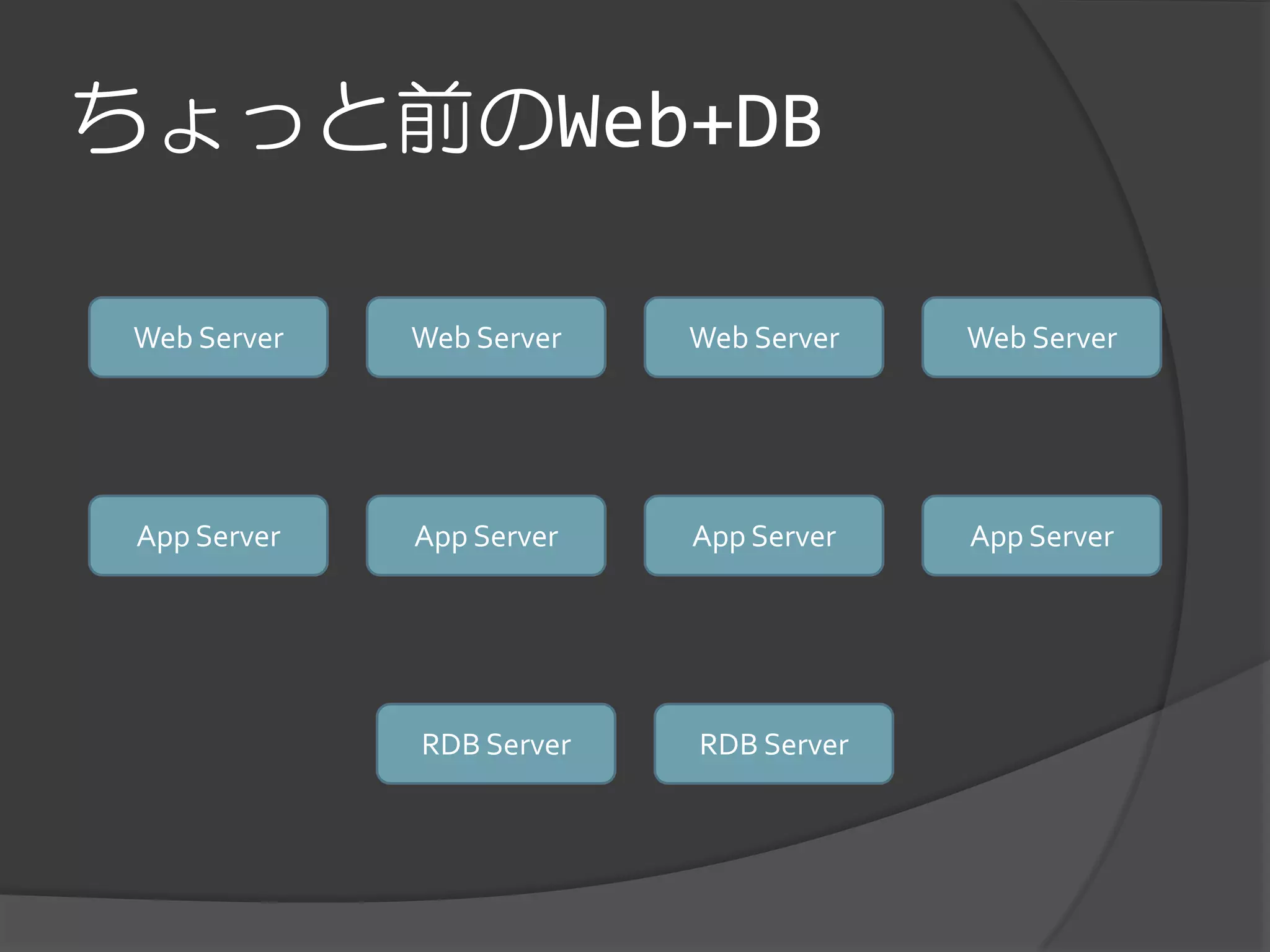 ちょっと前のWeb+DB

 Web Server   Web Server   Web Server   Web Server




 App Server   App Server   App Server   App Server




              RDB Server   RDB Server
 