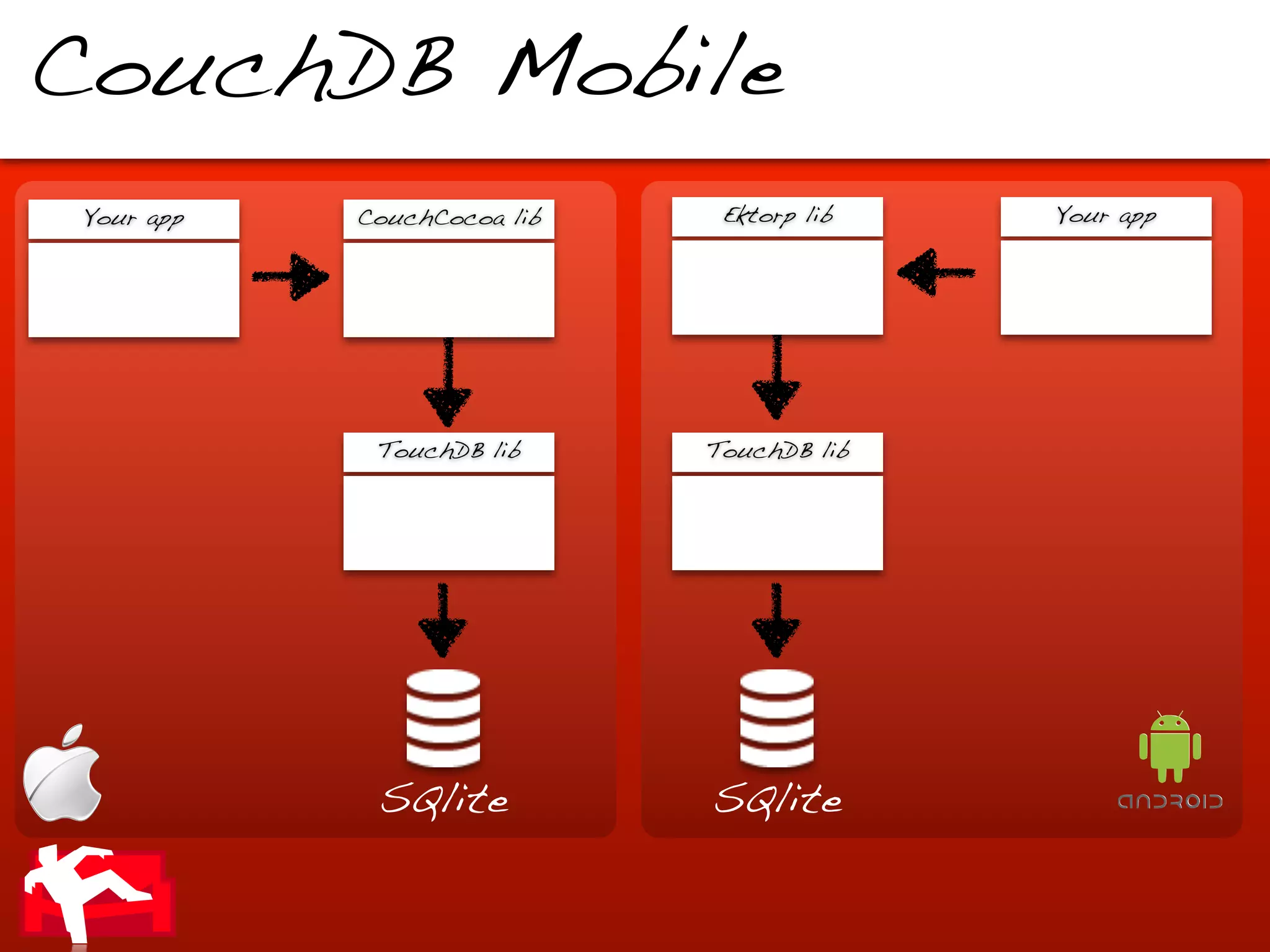 CouchDB Mobile
 Your app   CouchCocoa lib    Ektorp lib   Your app




             TouchDB lib     TouchDB lib




             SQlite          SQlite
 