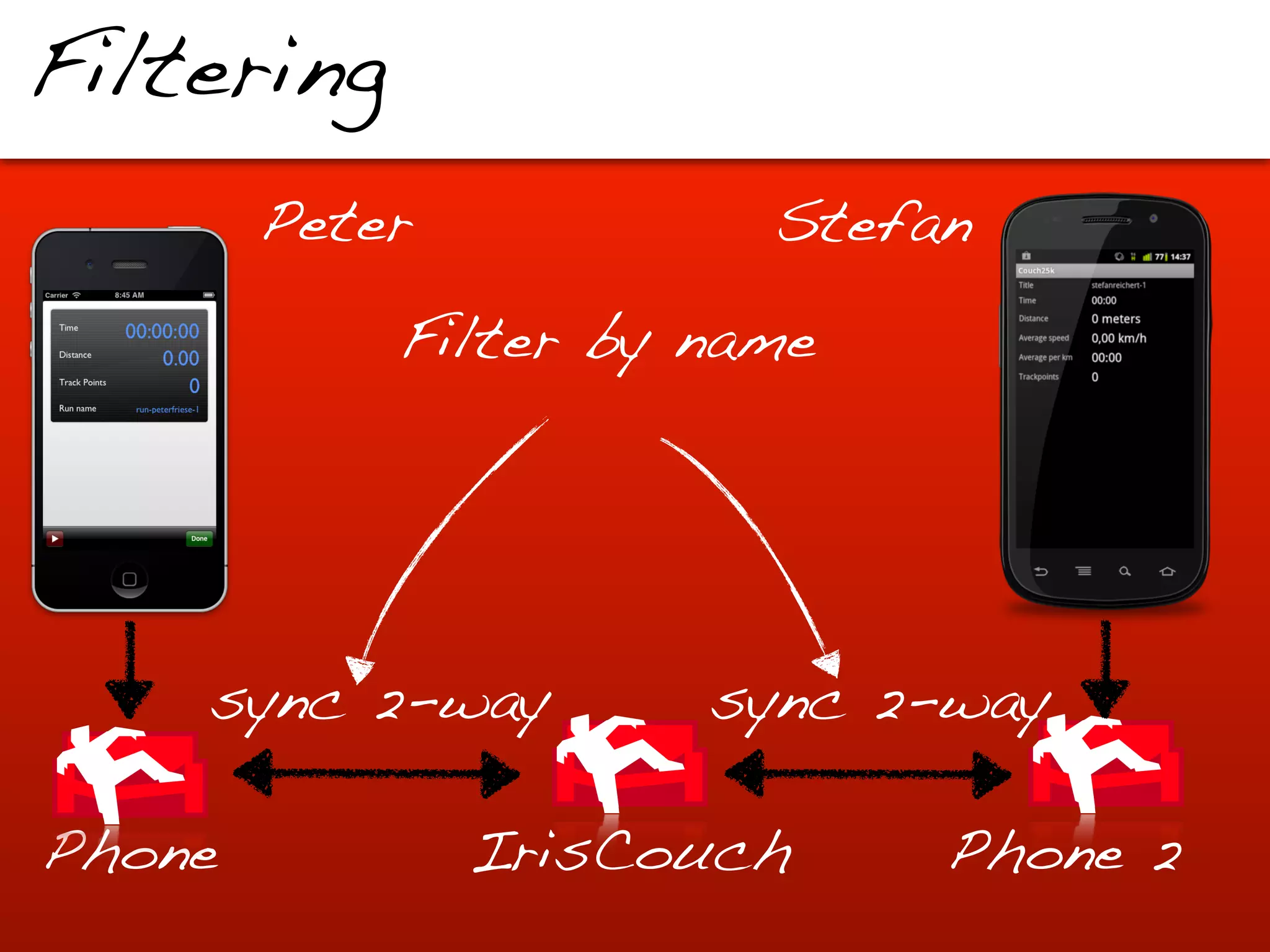 Filtering
        Peter           Stefan

            Filter by name




    sync 2-way        sync 2-way

Phone           IrisCouch    Phone 2
 