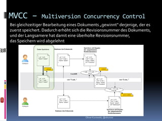 MVCC –          Multiversion Concurrency Control
Bei gleichzeitiger Bearbeitung eines Dokuments „gewinnt“ derjenige, der es
zuerst speichert. Dadurch erhöht sich die Revisionsnummer des Dokuments,
und der Langsamere hat damit eine überholte Revisionsnummer,
das Speichern wird abgelehnt




                                       Oliver Kurowski, @okurow
 
