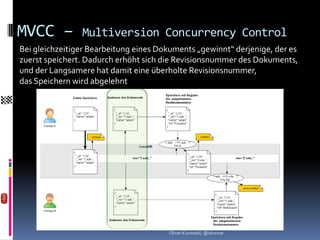 MVCC –          Multiversion Concurrency Control
Bei gleichzeitiger Bearbeitung eines Dokuments „gewinnt“ derjenige, der es
zuerst speichert. Dadurch erhöht sich die Revisionsnummer des Dokuments,
und der Langsamere hat damit eine überholte Revisionsnummer,
das Speichern wird abgelehnt




                                       Oliver Kurowski, @okurow
 