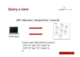 Query a view


        GET /dbname/_design/hats/_view/all




HTTP Client


              {"total_rows":348,"offset":0,"rows”:[
                {"id":"A","key":"A","value":1},
                {"id":"B","key":"B","value":1},
              ]}
                                                      31
 
