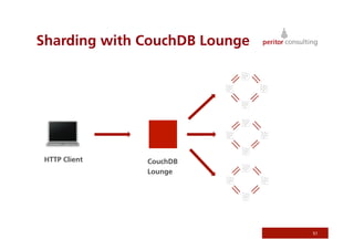 Sharding with CouchDB Lounge




 HTTP Client   CouchDB
               Lounge




                               51
 