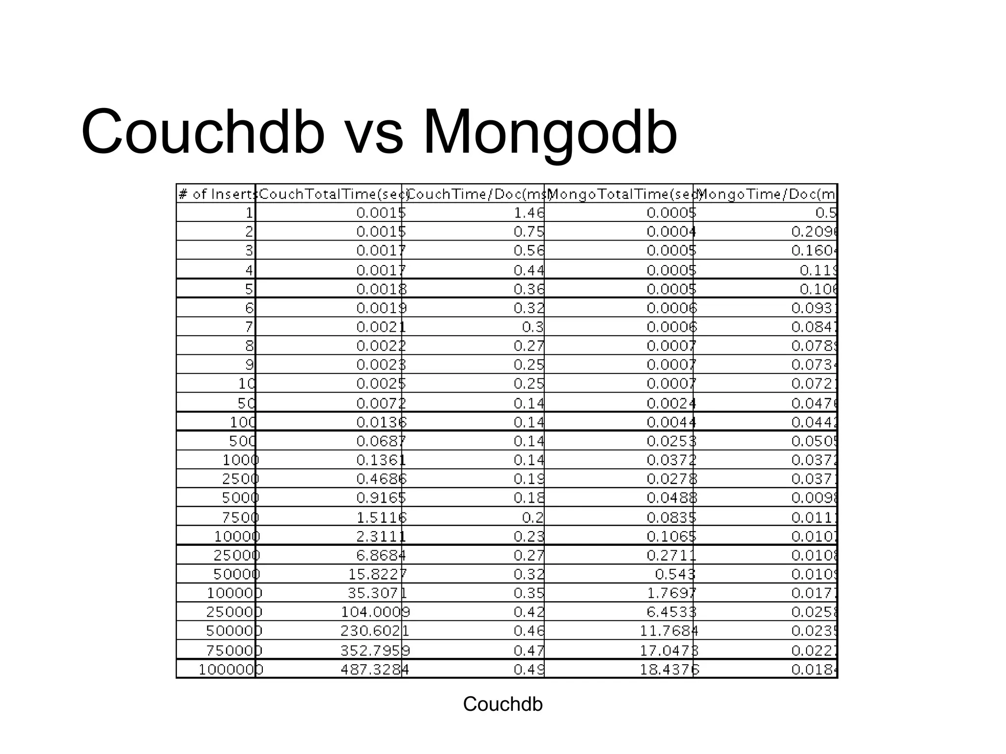 Couchdb vs Mongodb Couchdb 