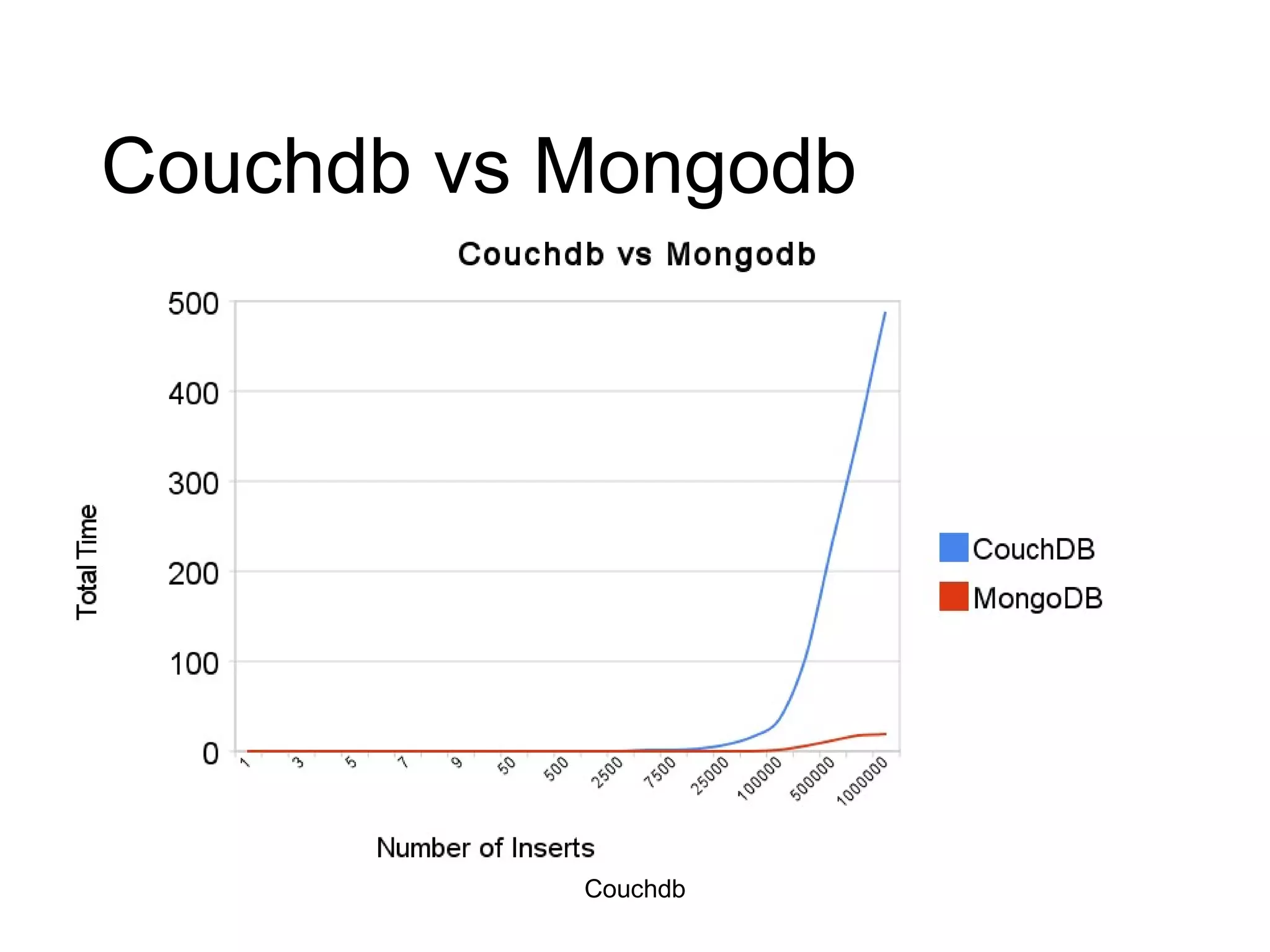 Couchdb vs Mongodb Couchdb 