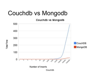 Couchdb vs Mongodb Couchdb 
