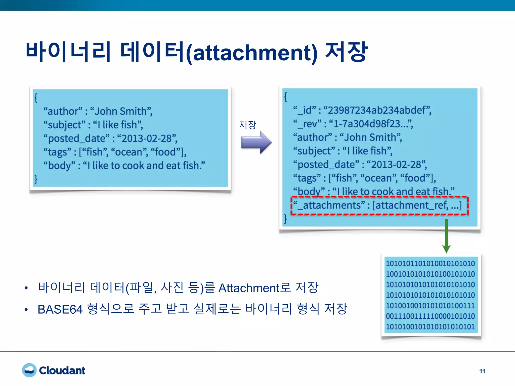바이너리 데이터(attachment) 저장
11
• 바이너리 데이터(파일, 사진 등)를 Attachment로 저장
• BASE64 형식으로 주고 받고 실제로는 바이너리 형식 저장
저장
 