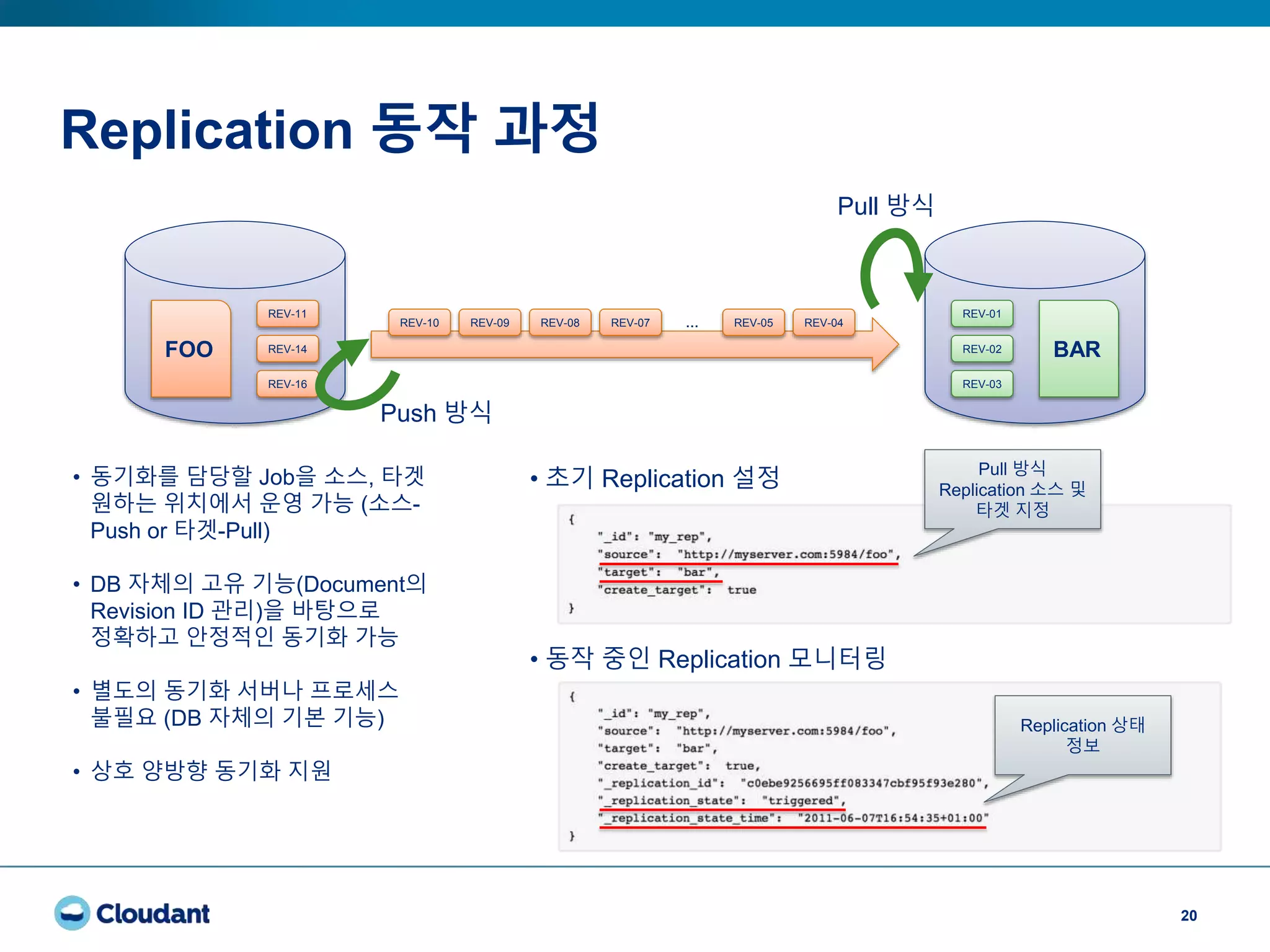 Replication 동작 과정
20
REV-10 REV-09 REV-08 REV-07 REV-05 REV-04…
REV-11
REV-14
REV-16
• 초기 Replication 설정
• 동작 중인 Replication 모니터링
BARFOO
REV-01
REV-02
REV-03
Pull 방식
Replication 소스 및
타겟 지정
Replication 상태
정보
Push 방식
Pull 방식
• 동기화를 담당할 Job을 소스, 타겟
원하는 위치에서 운영 가능 (소스-
Push or 타겟-Pull)
• DB 자체의 고유 기능(Document의
Revision ID 관리)을 바탕으로
정확하고 안정적인 동기화 가능
• 별도의 동기화 서버나 프로세스
불필요 (DB 자체의 기본 기능)
• 상호 양방향 동기화 지원
 