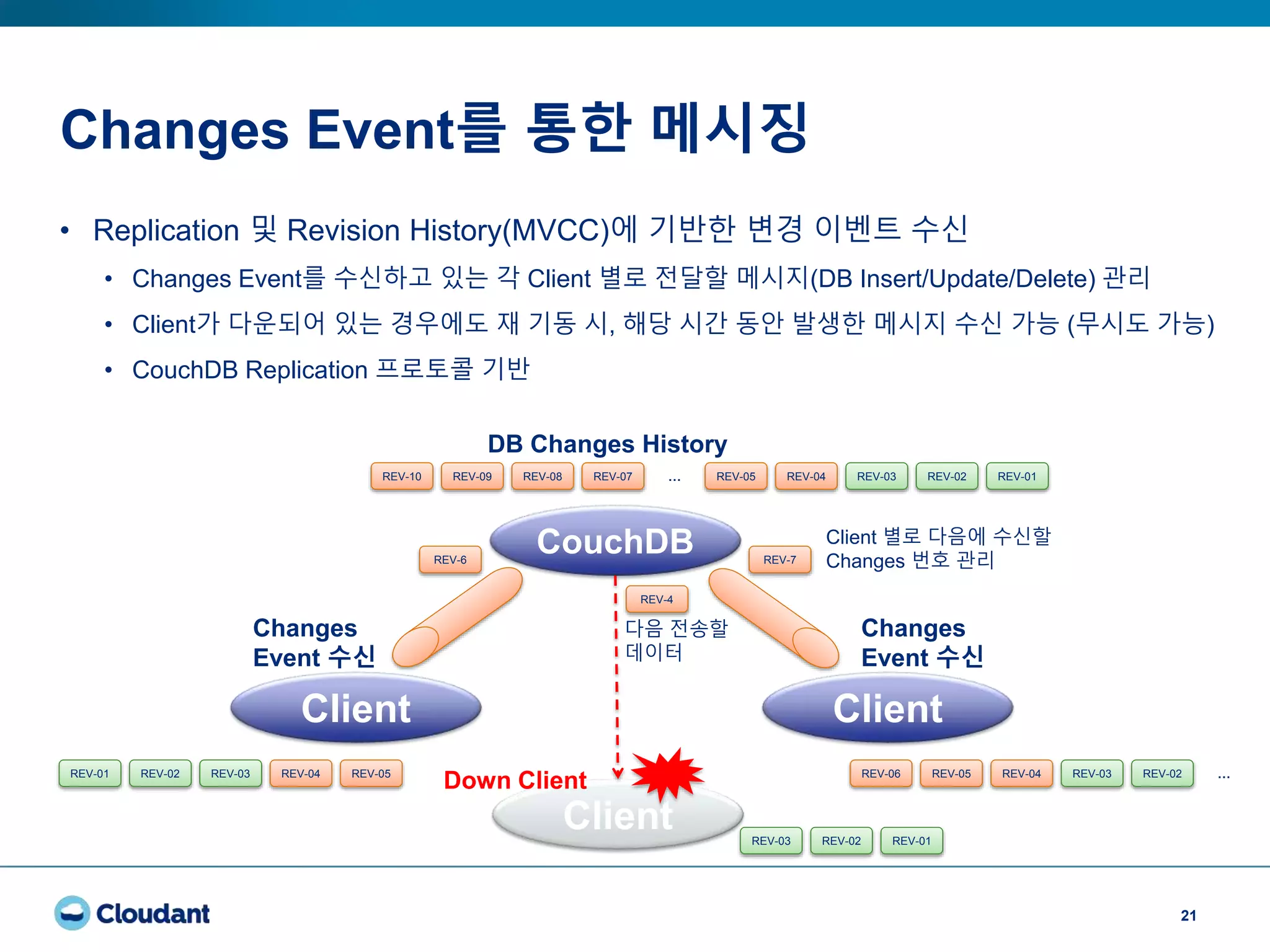 Changes Event를 통한 메시징
21
• Replication 및 Revision History(MVCC)에 기반한 변경 이벤트 수신
• Changes Event를 수신하고 있는 각 Client 별로 전달할 메시지(DB Insert/Update/Delete) 관리
• Client가 다운되어 있는 경우에도 재 기동 시, 해당 시간 동안 발생한 메시지 수신 가능 (무시도 가능)
• CouchDB Replication 프로토콜 기반
CouchDB
Client Client
DB Changes History
Changes
Event 수신
Client
Down Client
Changes
Event 수신
REV-10 REV-09 REV-08 REV-07 REV-05 REV-04… REV-01REV-02REV-03
REV-03REV-02REV-01 REV-04 REV-05 REV-06 REV-05 REV-04 REV-02REV-03 …
REV-01REV-02REV-03
REV-4
REV-6 REV-7
Client 별로 다음에 수신할
Changes 번호 관리
다음 전송할
데이터
 
