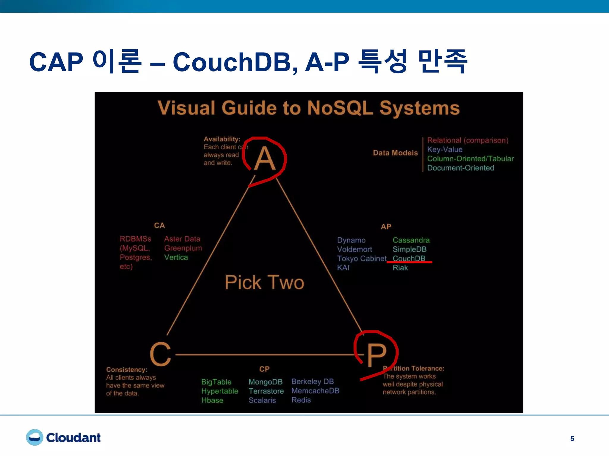CAP 이론 – CouchDB, A-P 특성 만족
5
 