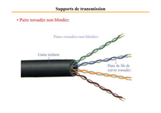 Supports de transmission
• Paire torsadée non blindée:
 
