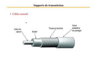 Supports de transmission
• Câble coaxial:
 