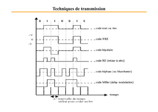 Techniques de transmission
 