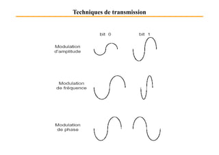 Techniques de transmission
 
