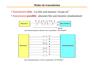 Modes de transmission
• Transmission série : Les bits sont transmis “un par un”
• Transmission parallèle : plusieurs bits sont transmis simultanément
 
