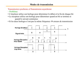 Modes de transmission
Transmission synchrone et Transmission asynchrone
– Problème:
• L’émetteur utilise son horloge pour déterminer le début et la fin de chaque bit
• Le récepteur utilise son horloge pour déterminer quand un bit se termine et
quand le suivant commence
• Si les deux horloges n’ont pas la même fréquence erreurs de transmission
 
