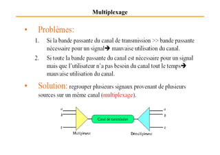 Multiplexage
 
