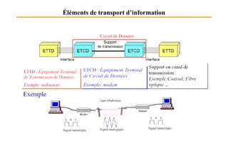 Éléments de transport d’information
 