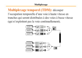 Multiplexage
 
