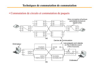 Techniques de commutation de commutation
• Commutation de circuits et commutation de paquets
 