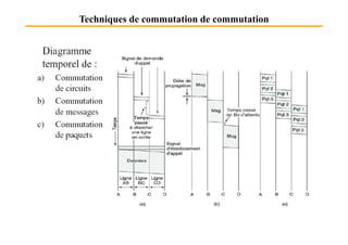 Techniques de commutation de commutation
 