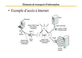 Éléments de transport d’information
 