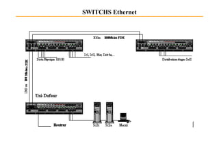 SWITCHS Ethernet
 