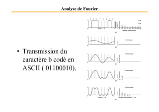 Analyse de Fourier
 