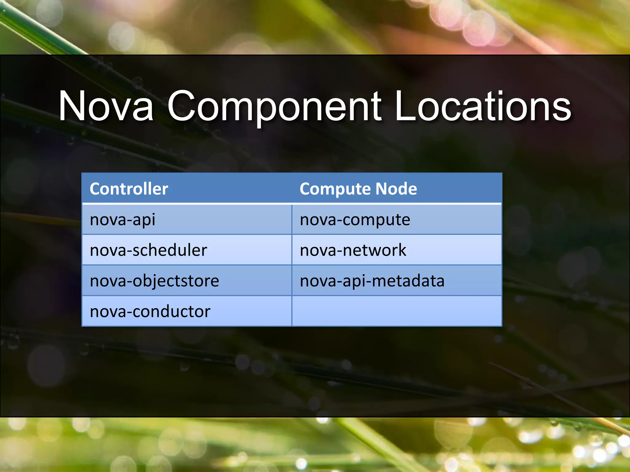 Nova Component Locations
Controller Compute Node
nova-api nova-compute
nova-scheduler nova-network
nova-objectstore nova-api-metadata
nova-conductor
 