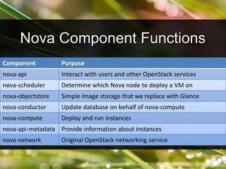 Nova Component Functions
Component Purpose
nova-api Interact with users and other OpenStack services
nova-scheduler Determine which Nova node to deploy a VM on
nova-objectstore Simple Image storage that we replace with Glance
nova-conductor Update database on behalf of nova-compute
nova-compute Deploy and run instances
nova-api-metadata Provide information about instances
nova-network Original OpenStack networking service
 