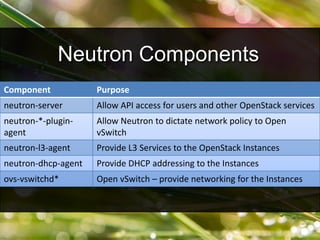Neutron Components
Component Purpose
neutron-server Allow API access for users and other OpenStack services
neutron-*-plugin-
agent
Allow Neutron to dictate network policy to Open
vSwitch
neutron-l3-agent Provide L3 Services to the OpenStack Instances
neutron-dhcp-agent Provide DHCP addressing to the Instances
ovs-vswitchd* Open vSwitch – provide networking for the Instances
 
