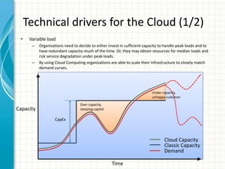 Technical drivers for the Cloud (1/2)
 •    Variable load
       –   Organizations need to decide to either invest in sufficient capacity to handle peak loads and to
           have redundant capacity much of the time. Or, they may obtain resources for median loads and
           risk service degradation under peak loads.
       –   By using Cloud Computing organizations are able to scale their infrastructure to closely match
           demand curves.




                                                                           Under capacity,
                                                                           unhappy customer
                                  Over capacity,
Capacity                          sleeping capital

                   CapEx



                                                                                  Cloud Capacity
                                                                                  Classic Capacity
                                                                                  Demand

                                                     Time
 