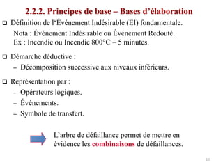  Définition de l‘Événement Indésirable (EI) fondamentale.
Nota : Événement Indésirable ou Événement Redouté.
Ex : Incendie ou Incendie 800°C – 5 minutes.
 Démarche déductive :
– Décomposition successive aux niveaux inférieurs.
 Représentation par :
– Opérateurs logiques.
– Événements.
– Symbole de transfert.
L’arbre de défaillance permet de mettre en
évidence les combinaisons de défaillances.
2.2.2. Principes de base – Bases d’élaboration
10
 
