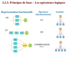 Symbole
Opérateur
(Dysfonctionnel)
ET
OU
COMBINAISON
(m, n)
A
A
A
m/n
Représentation fonctionnelle
X
Y
Z
A
X Y Z A
X
Y
Z
W
A
m/n
2.2.3. Principes de base – Les opérateurs logiques
ET
OU
X
X
X
Y
Y
Y
Z
Z
Z
W
 