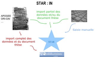 STAR import complet des données et du document thèse   STAR : IN import partiel des données et/ou du document thèse  Saisie manuelle APOGEE ORI-OAI … 