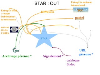 STAR Archivage pérenne * catalogue Sudoc Signalement * URL pérenne * Diffusion Etc. Entrepôts national, international… STAR : OUT Entrepôt local : chaque établissement de soutenance serveur OAI à l’ABES 