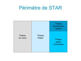 Périmètre de STAR Thèses Numériques natives Thèses papier numérisées Thèses Papier Thèses  en cours 