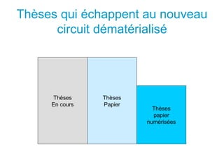 Thèses qui échappent au nouveau circuit dématérialisé Thèses papier numérisées Thèses Papier Thèses En cours 