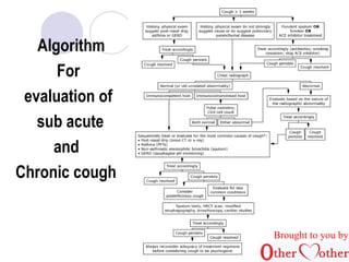 Algorithm 
For 
evaluation of 
sub acute 
and 
Chronic cough 
Brought to you by 
 