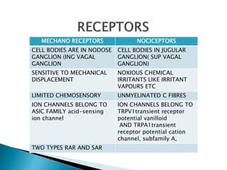 MECHANO RECEPTORS NOCICEPTORS
CELL BODIES ARE IN NODOSE
GANGLION (ING VAGAL
GANGLION
CELL BODIES IN JUGULAR
GANGLION( SUP VAGAL
GANGLION)
SENSITIVE TO MECHANICAL
DISPLACEMENT
NOXIOUS CHEMICAL
IRRITANTS LIKE IRRITANT
VAPOURS ETC
LIMITED CHEMOSENSORY UNMYELINATED C FIBRES
ION CHANNELS BELONG TO
ASIC FAMILY acid-sensing
ion channel
ION CHANNELS BELONG TO
TRPV1transient receptor
potential vanilloid
AND TRPA1transient
receptor potential cation
channel, subfamily A,
TWO TYPES RAR AND SAR
 