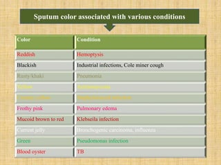 Reddish Infection Cough | PPTX