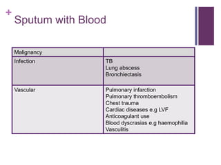 +
Sputum with Blood
Malignancy
Infection TB
Lung abscess
Bronchiectasis
Vascular Pulmonary infarction
Pulmonary thromboembolism
Chest trauma
Cardiac diseases e.g LVF
Anticoagulant use
Blood dyscrasias e.g haemophilia
Vasculitis
 