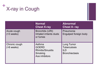 +
X-ray in Cough
Normal
Chest X-ray
Abnormal
Chest X- ray
Acute cough
(<3 weeks)
Bronchitis (URI)
Inhaled irritants dusts
or fumes
Pneumonia
Engulped foreign body
Chronic cough
(>8 weeks)
Asthma
GOERD
Rhinitis/Sinusitis
Smoking
Ace inhibitors
Lung Tumor
Tuberculosis
ILD
Bronchiectasis
 
