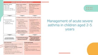 Management of acute severe
asthma in children aged 2-5
years
 
