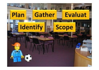 Plan   Gather      Evaluat
                      e
  Identify      Scope
 