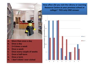 How often did you visit the Library or Learning 
                                     Resource Centre at your previous school or 
                                          college?  TICK only ONE answer




A.   More than once a day
B.   Once a day
C.   2‐4 times a week
D.   Once a week
E.   Once every couple of weeks
F.   Once a half‐term
G.   Once a term
H.   I don’t think I ever visited
 