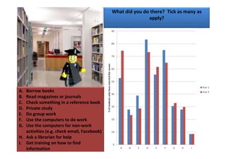 What did you do there?  Tick as many as 
                                                            apply?




A. Borrow books 
B. Read magazines or journals
C. Check something in a reference book
D. Private study
E. Do group work
F. Use the computers to do work
G. Use the computers for non‐work 
   activities (e.g. check email, Facebook)
H. Ask a librarian for help
I. Get training on how to find 
   information
 