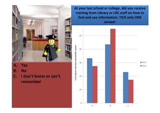 At your last school or college, did you receive 
                             training from Library or LRC staff on how to 
                               find and use information: TICK only ONE 
                                                answer




A. Yes
B. No
C. I don’t know or can’t 
   remember
 